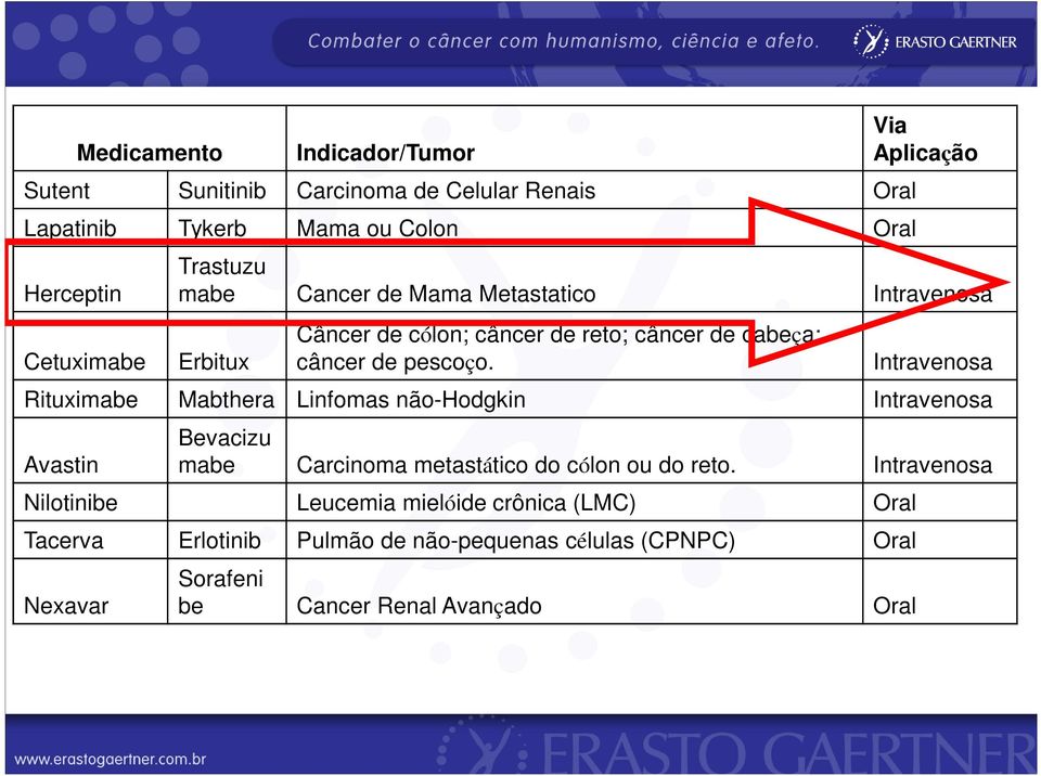 Intravenosa Rituximabe Mabthera Linfomas não-hodgkin Intravenosa Avastin Bevacizu mabe Carcinoma metastático do cólon ou do reto.