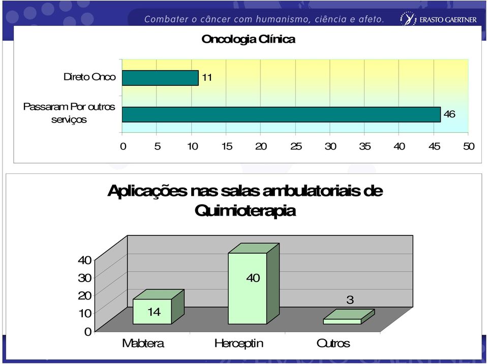 50 Aplicações nas salas ambulatoriais de