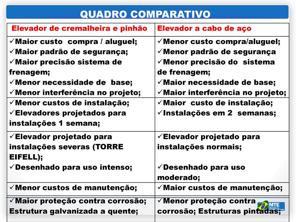 Maior proteção contra corrosão; Estrutura galvanizada a quente; Elevador a cabo de aço Menor custo compra/aluguel; Menor padrão de segurança Menor precisão do sistema de frenagem; Maior necessidade