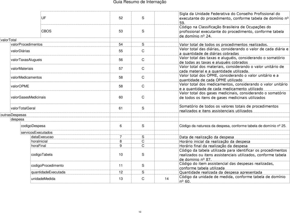 valortotal valorprocedimentos 54 S Valor total de todos os procedimentos realizados.