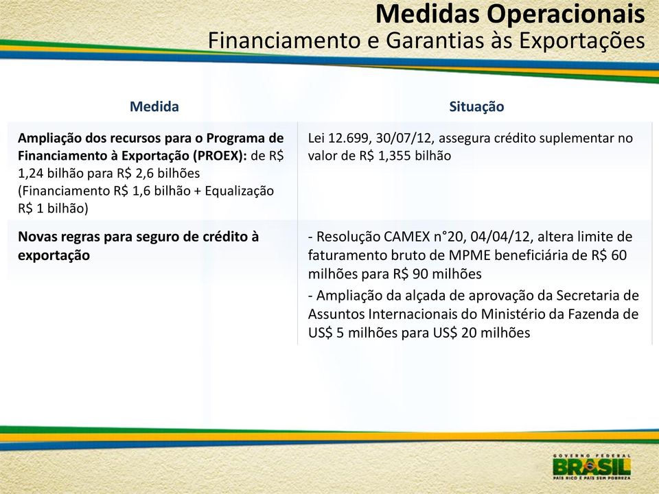 699, 30/07/12, assegura crédito suplementar no valor de R$ 1,355 bilhão - Resolução CAMEX n 20, 04/04/12, altera limite de faturamento bruto de MPME