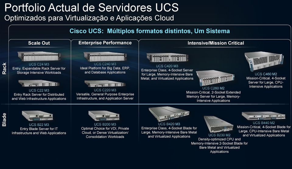 Data, ERP, and Database Applications UCS C220 M3 Versatile, General Purpose Enterprise Infrastructure, and Application Server UCS C420 M3 Enterprise Class, 4-Socket Server for Large, Memory-Intensive