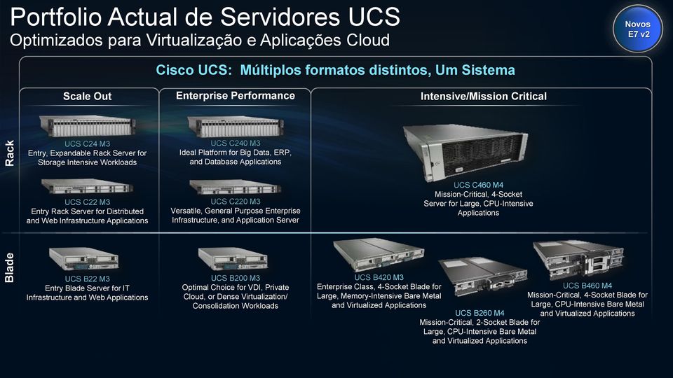 Server for Distributed and Web Infrastructure Applications UCS C220 M3 Versatile, General Purpose Enterprise Infrastructure, and Application Server UCS C460 M4 Mission-Critical, 4-Socket Server for