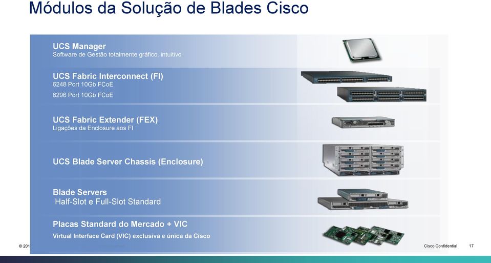 Enclosure aos FI UCS Blade Server Chassis (Enclosure) Blade Servers Half-Slot e Full-Slot Standard