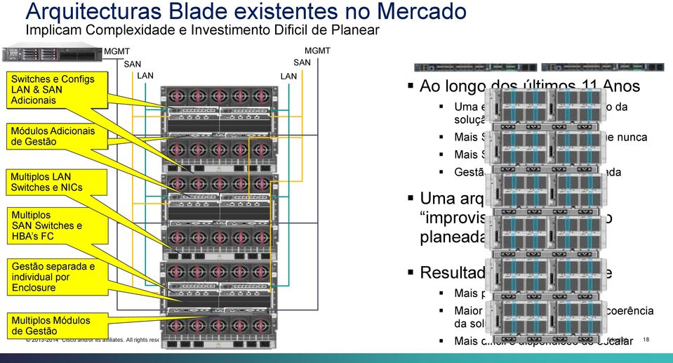 NICs Multiplos SAN Switches e HBA s FC Gestão adaptada e não integrada Uma arquitectura de improviso/acidental, não planeada Gestão separada e individual por Enclosure