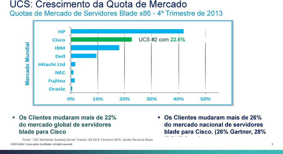 6% 0% 10% 20% 30% 40% 50% Os Clientes mudaram mais de 22% do mercado global de servidores blade para Cisco Fonte: 1 IDC