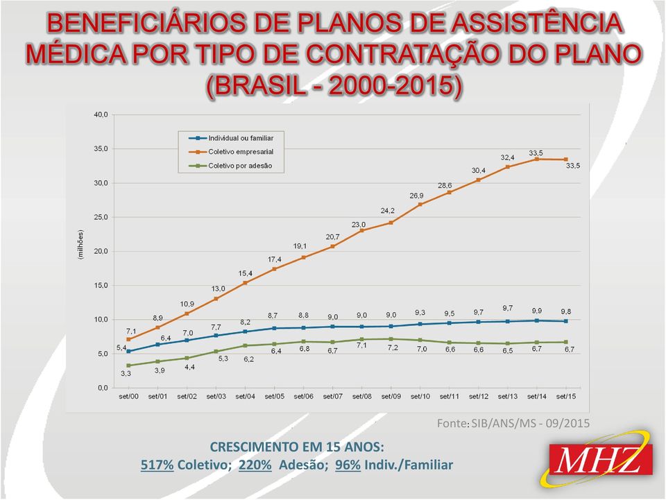 CRESCIMENTO EM 15 ANOS: 517% Coletivo; 220%