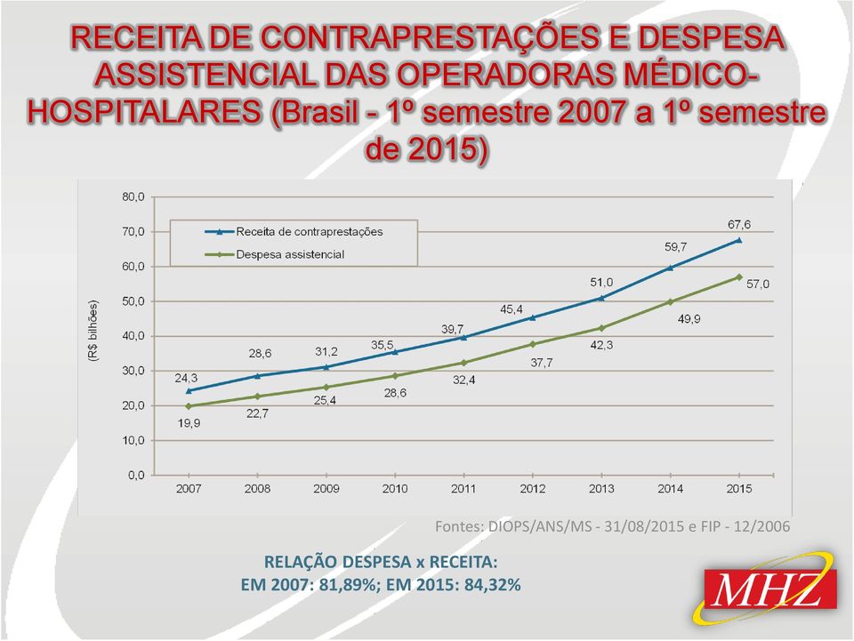 1º semestre de 2015) RELAÇÃO DESPESA x RECEITA: EM 2007: