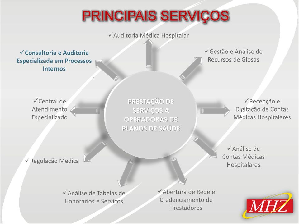 OPERADORAS DE PLANOS DE SAÚDE Recepção e Digitação de Contas Médicas Hospitalares Regulação Médica Análise de