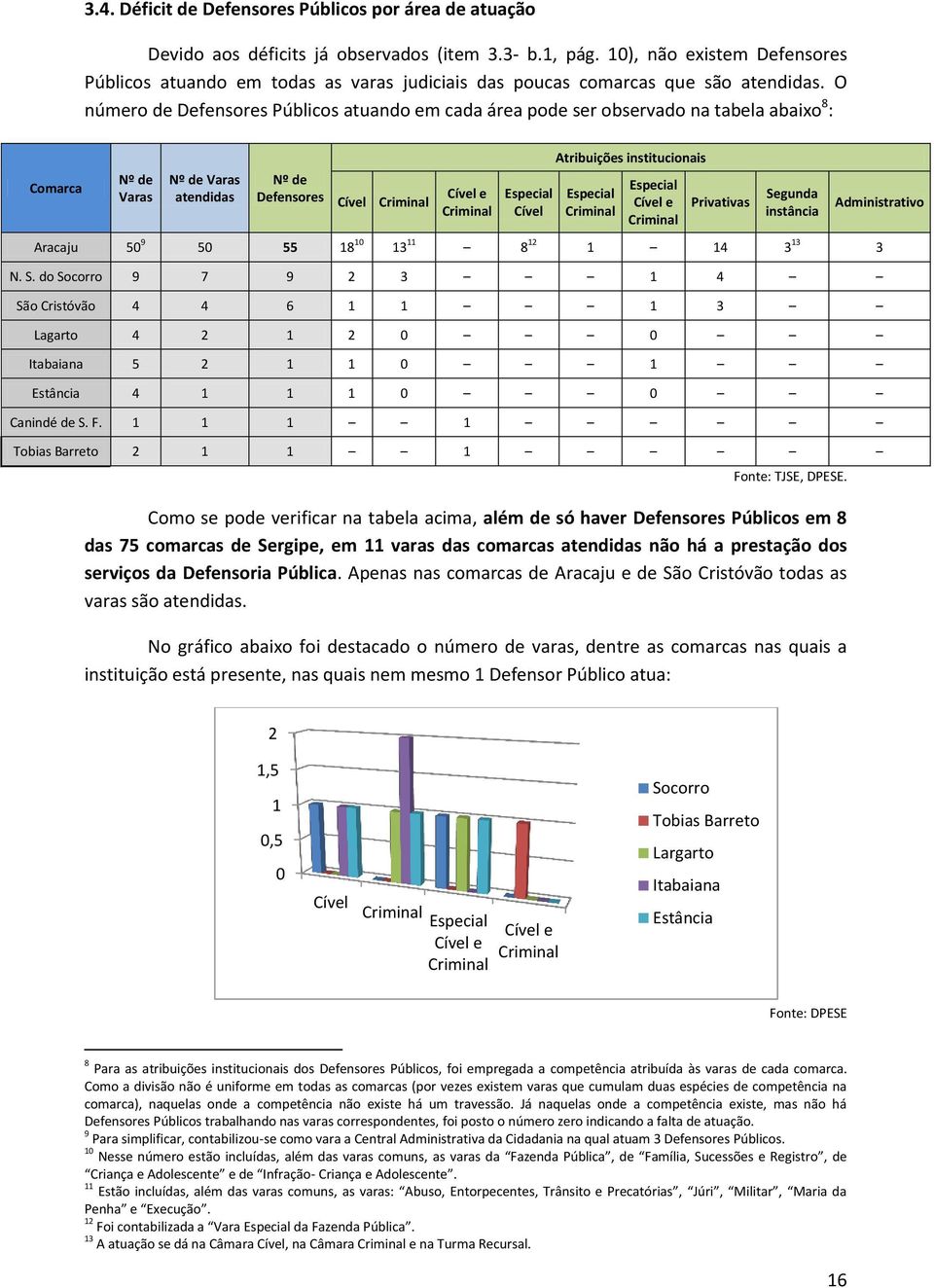 O número de Defensores Públicos atuando em cada área pode ser observado na tabela abaixo 8 : Comarca Nº de Varas Nº de Varas atendidas Nº de Defensores Cível Criminal Cível e Criminal Especial Cível