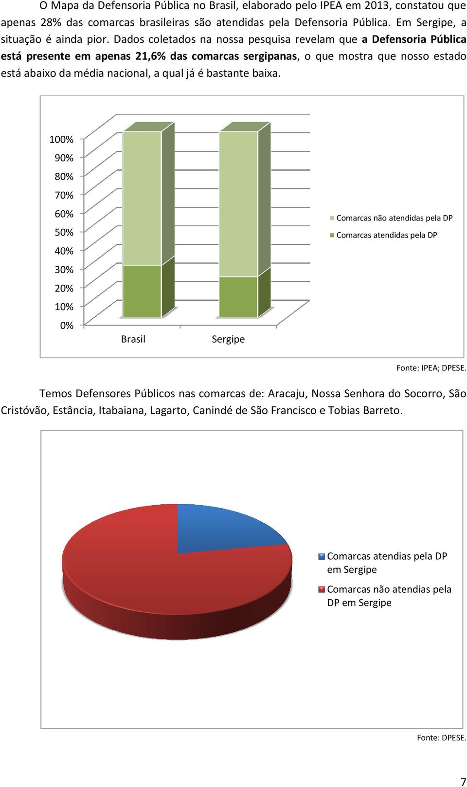 bastante baixa. 100% 90% 80% 70% 60% 50% 40% 30% 20% 10% 0% Brasil Sergipe Comarcas não atendidas pela DP Comarcas atendidas pela DP Fonte: IPEA; DPESE.