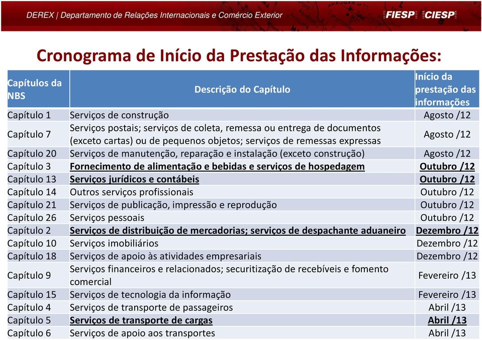 (exceto construção) Agosto /12 Capítulo 3 Fornecimento de alimentação e bebidas e serviços de hospedagem Outubro /12 Capítulo 13 Serviços jurídicos e contábeis Outubro /12 Capítulo 14 Outros serviços