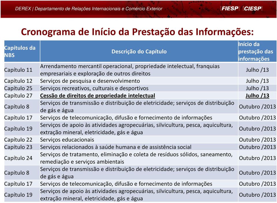 Capítulo 27 Cessão de direitos de propriedade intelectual Julho /13 Serviços de transmissão e distribuição de eletricidade; serviços de distribuição Capítulo 8 de gás e água Capítulo 17 Serviços de