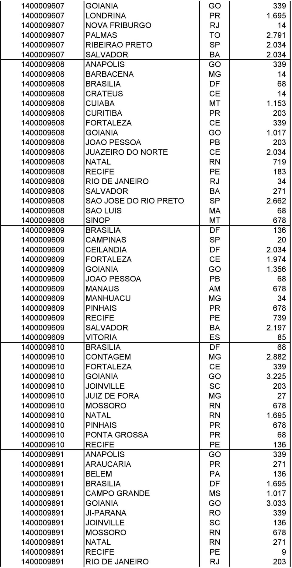 153 1400009608 CURITIBA PR 203 1400009608 FORTALEZA CE 339 1400009608 GOIANIA GO 1.017 1400009608 JOAO PESSOA PB 203 1400009608 JUAZEIRO DO NORTE CE 2.