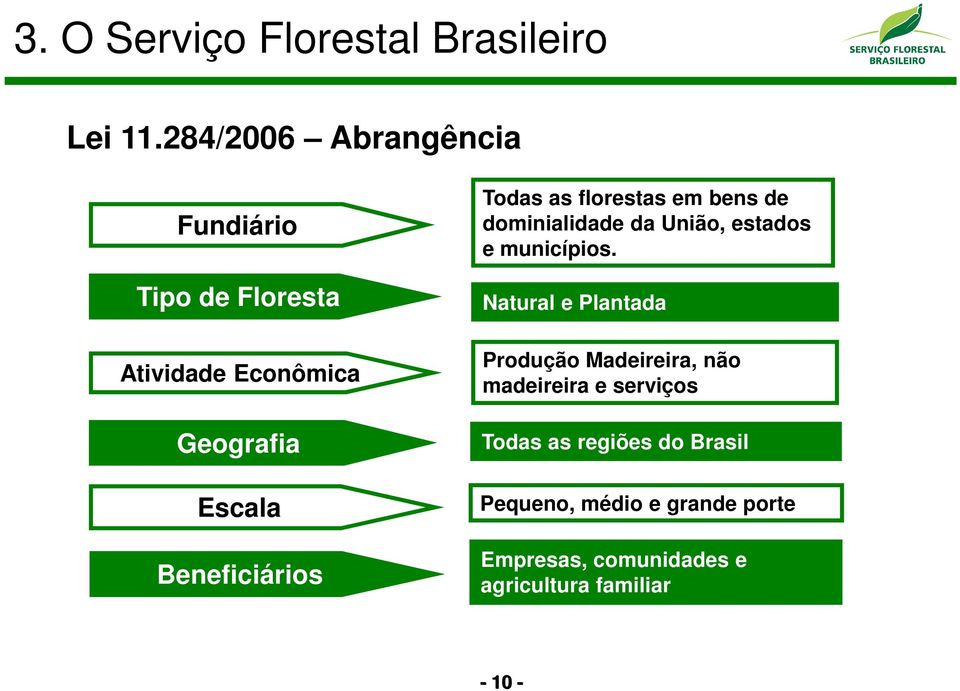 Beneficiários Todas as florestas em bens de dominialidade da União, estados e municípios.