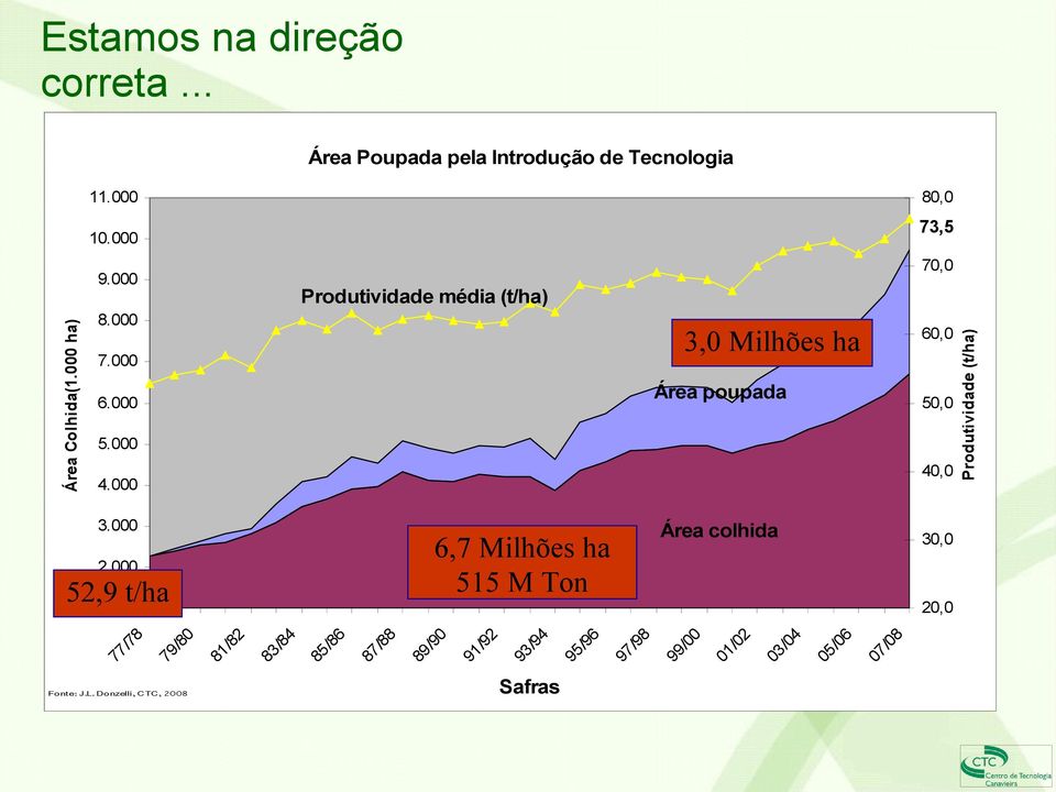 Donzelli, CTC, 2008 Área colhida 30,0 Safras 07 /0 8 05 /0 6 03 /0 4 01 /0 2 99 /0 0 97 /9 8 95 /9 6 93 /9 4 91 /9 2 87 /8 8