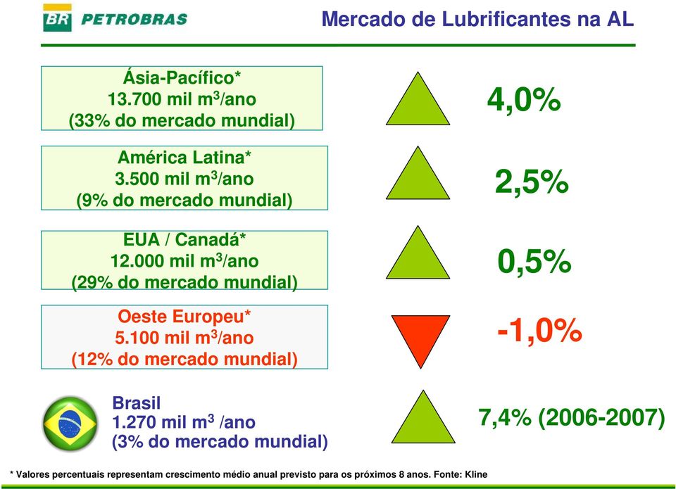 000 mil m 3 /ano (29% do mercado mundial) Oeste Europeu* 5.