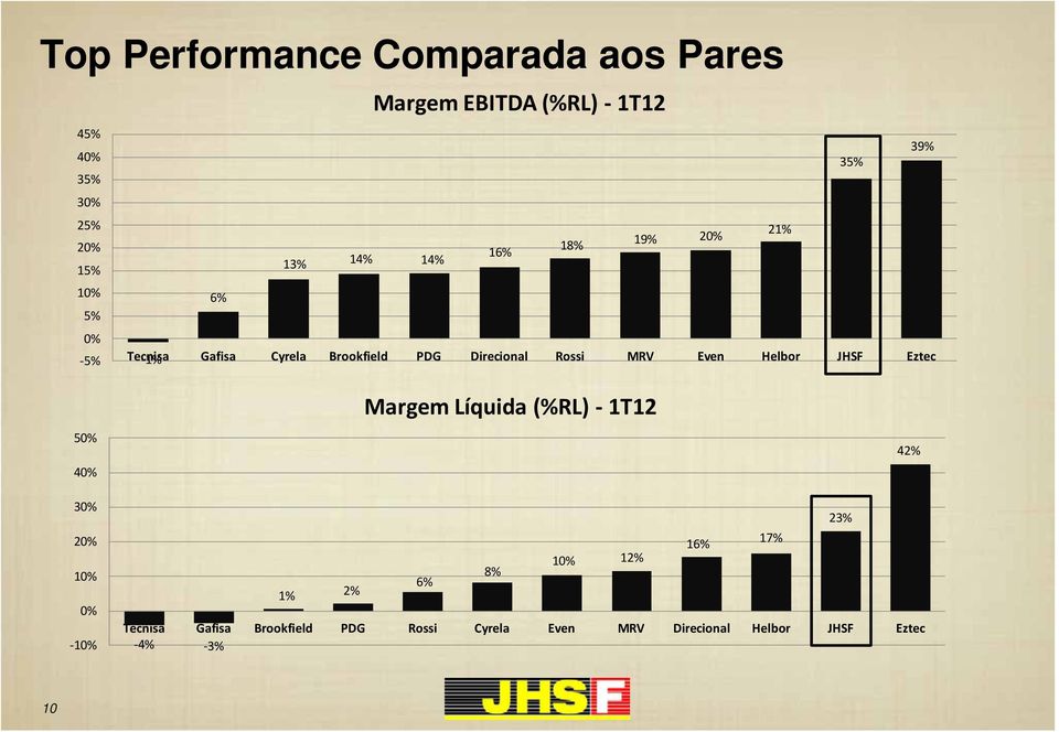 MRV Even Helbor JHSF Eztec 50% 40% Margem Líquida (%RL) 1T12 42% 30% 20% 10% 0% 10% 23% 16% 17% 10%