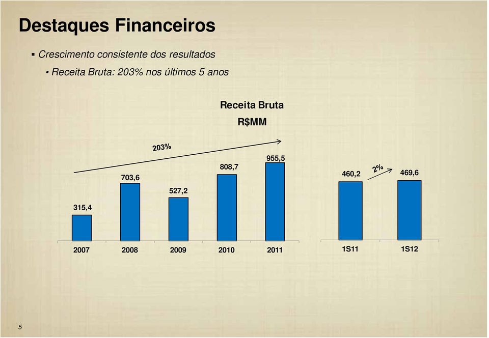 Receita Bruta R$MM 703,6 808,7 955,5 460,2 469,6