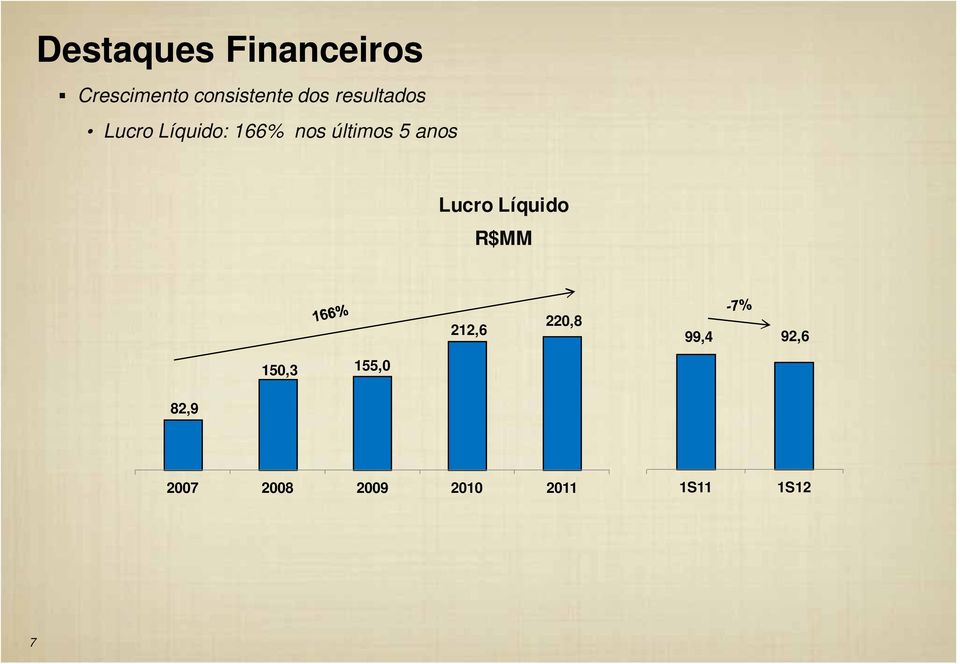 anos Lucro Líquido R$MM 212,6 220,8 99,4 92,6