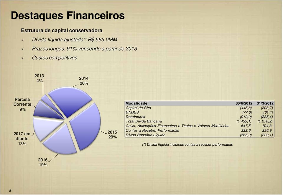 (81,1) Debêntures (912,0) (885,4) Total Dívida Bancária (1.435,1) (1.