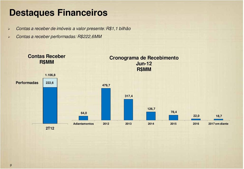 106,8 Performadas 222,6 479,7 Cronograma de Recebimento Jun-12 R$MM 317,4