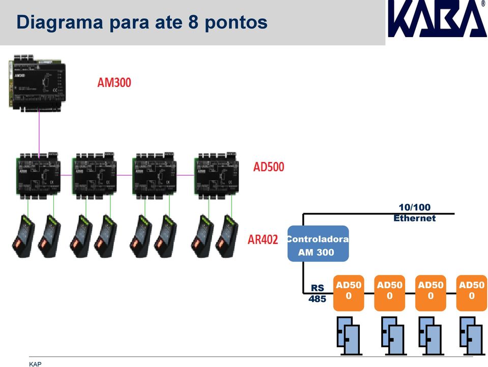 Controladora AM 300 RS