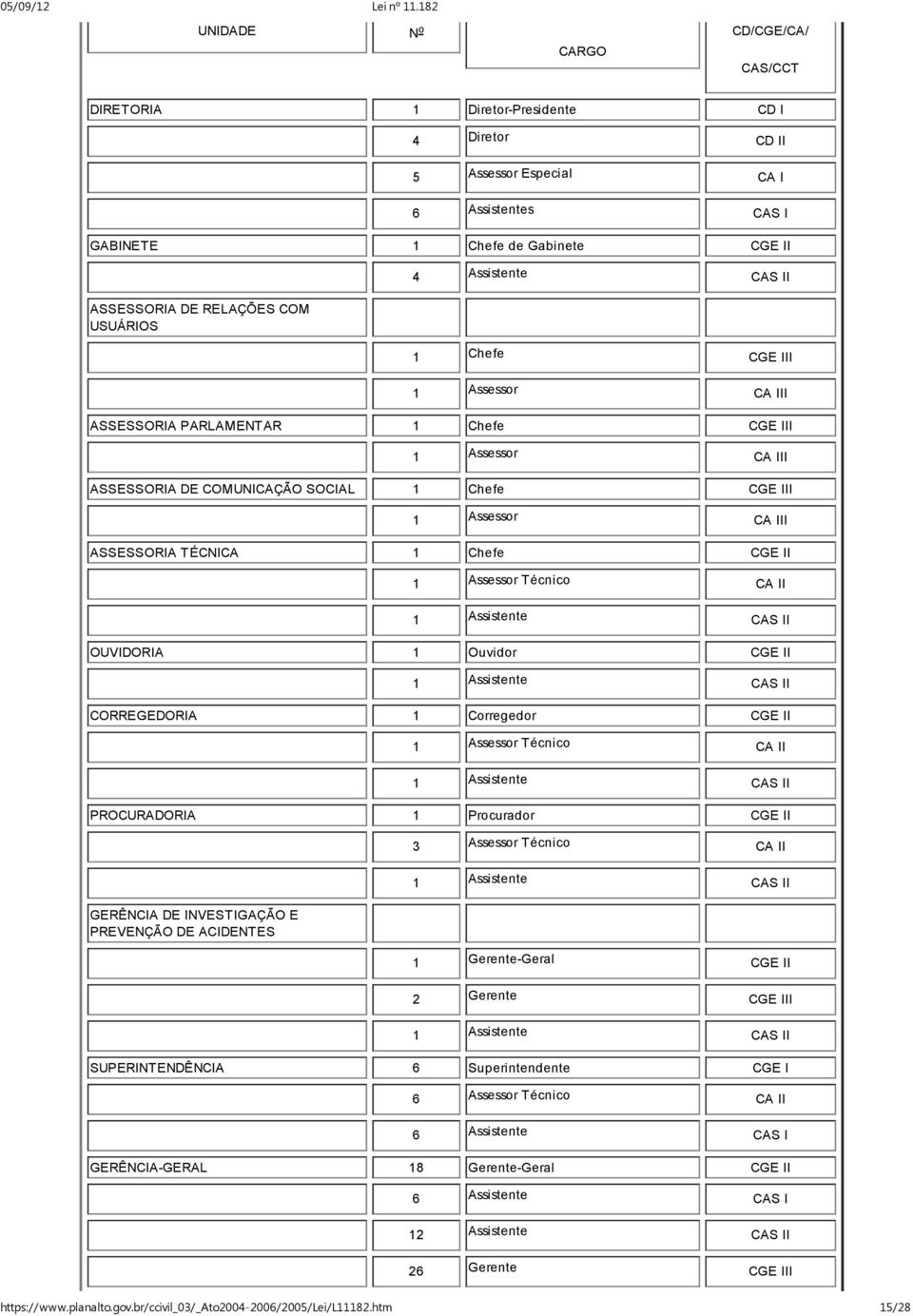 TÉCNICA 1 Chefe CGE II 1 Assessor Técnico CA II 1 Assistente CAS II OUVIDORIA 1 Ouvidor CGE II 1 Assistente CAS II CORREGEDORIA 1 Corregedor CGE II 1 Assessor Técnico CA II 1 Assistente CAS II