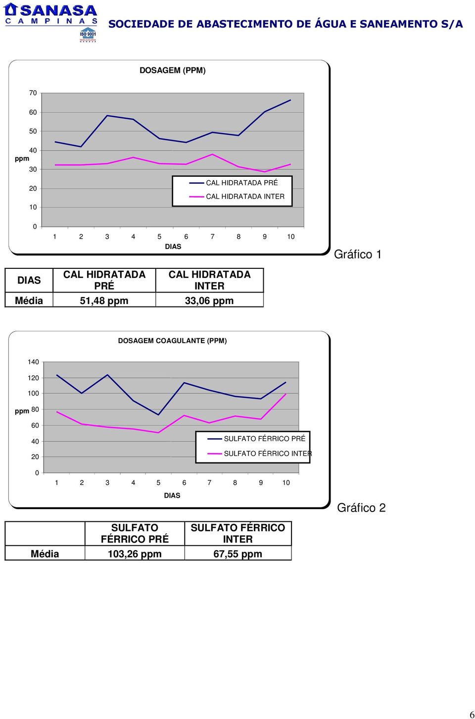 COAGULANTE (PPM) 14 12 1 8 6 4 2 SULFATO FÉRRICO SULFATO