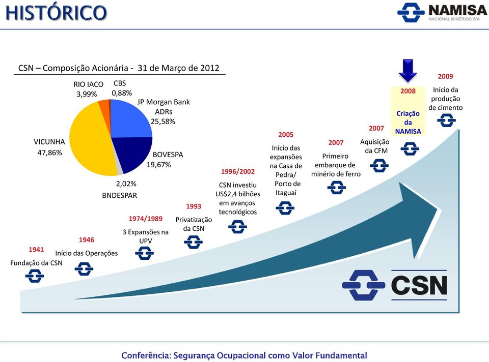 CSN 1996/2002 CSN investiu US$2,4 bilhões em avanços tecnológicos 2005 Início das expansões na Casa de Pedra/ Porto de