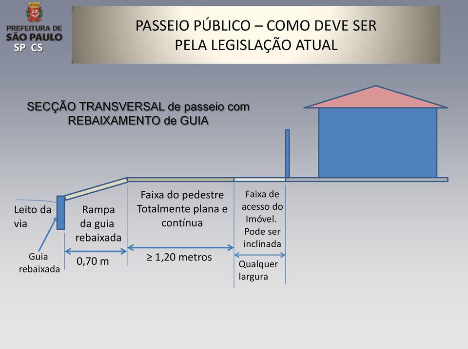 da guia rebaixada Faixa do pedestre Totalmente plana e contínua Faixa