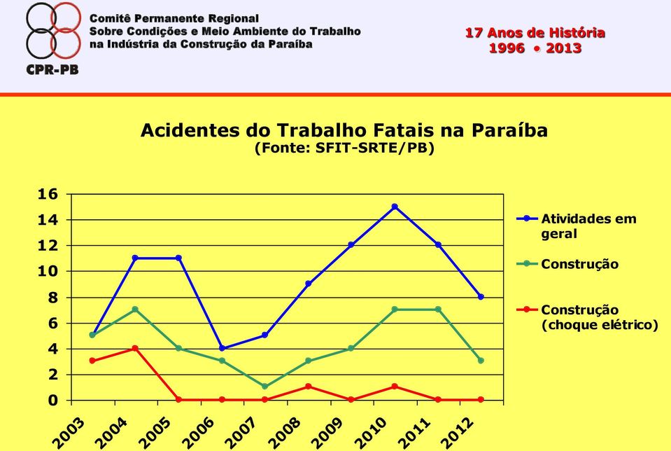 Trabalho Fatais na Paraíba (Fonte: SFIT-SRTE/PB) 16 14 12 10 Atividades em geral