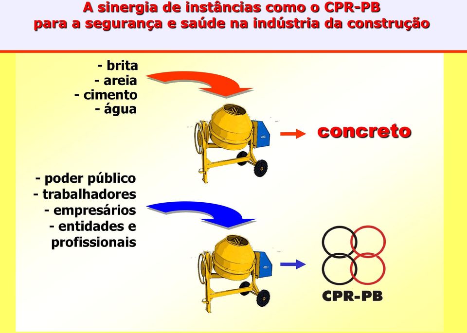 brita - areia - cimento - água concreto - poder