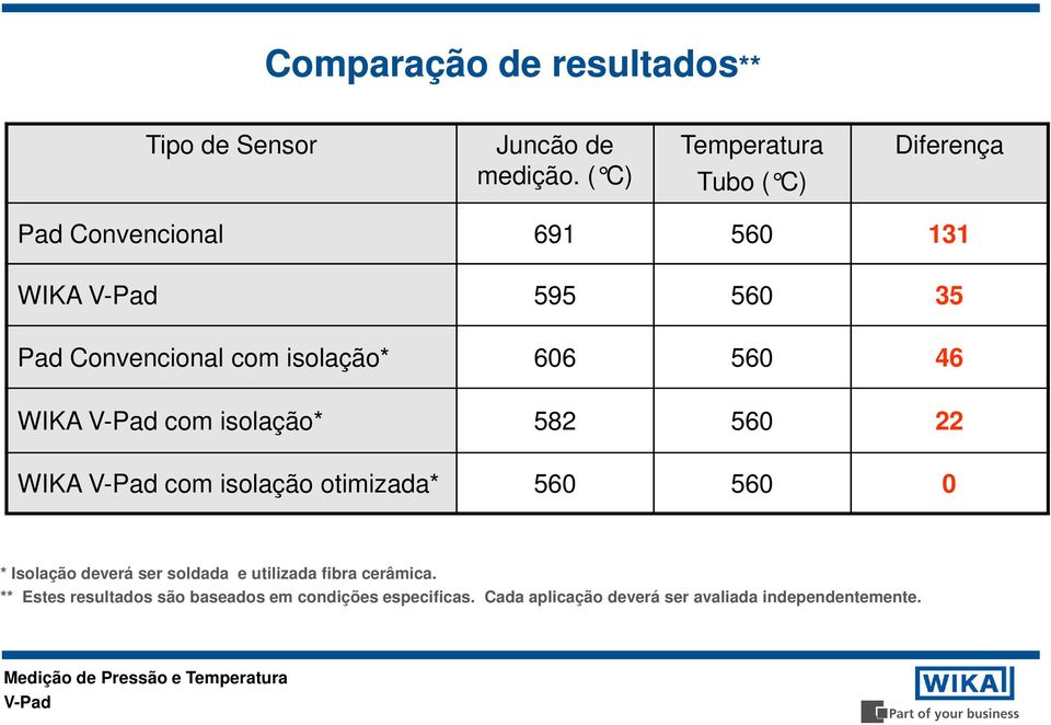 isolação* 606 560 46 WIKA com isolação* 582 560 22 WIKA com isolação otimizada* 560 560 0 * Isolação