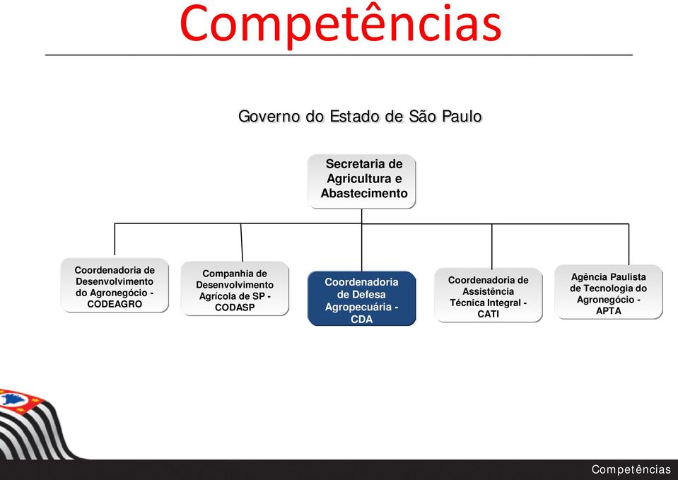 Agrícola de SP - CODASP Coordenadoria de Defesa Agropecuária - CDA Coordenadoria de