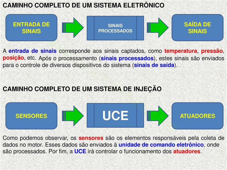 Após o processamento (sinais processados), estes sinais são enviados para o controle de diversos dispositivos do sistema (sinais de saída).