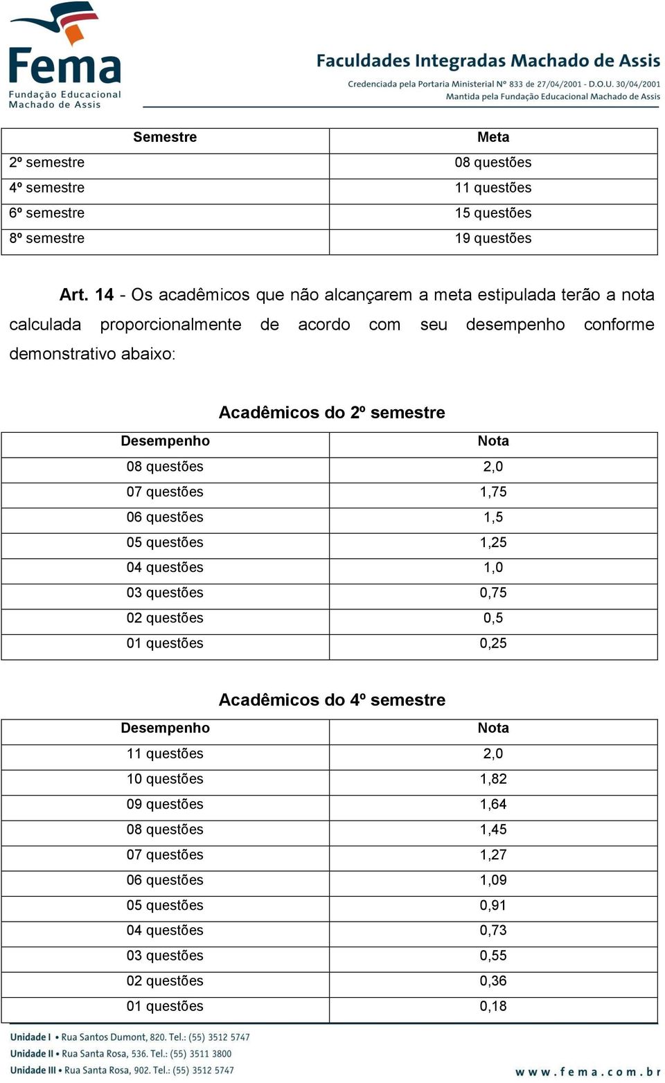 Acadêmicos do 2º semestre Desempenho 08 questões 2,0 07 questões 1,75 06 questões 1,5 05 questões 1,25 04 questões 1,0 03 questões 0,75 02 questões 0,5 01 questões