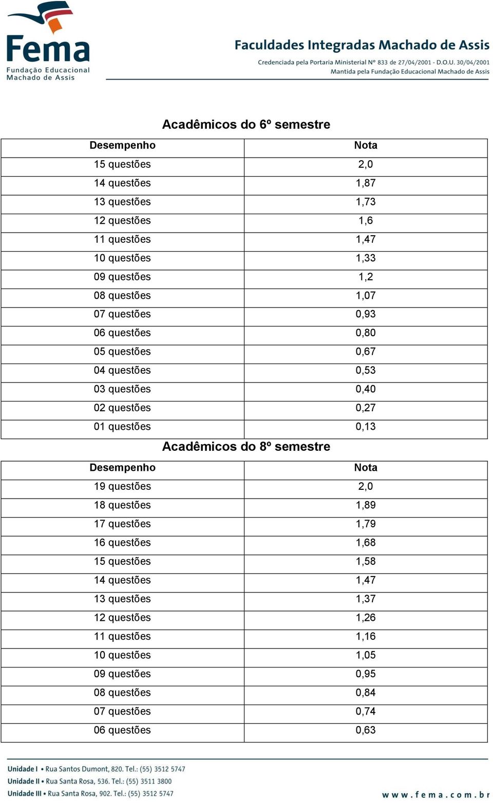 questões 0,13 Acadêmicos do 8º semestre Desempenho 19 questões 2,0 18 questões 1,89 17 questões 1,79 16 questões 1,68 15 questões 1,58 14