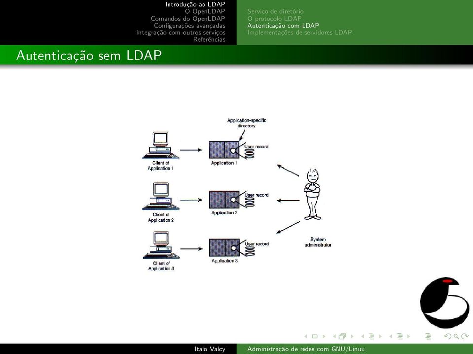 protocolo LDAP Autenticação