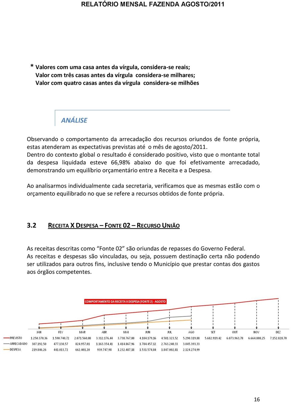 Dentro do contexto global o resultado é considerado positivo, visto que o montante total da despesa liquidada esteve 66,98% abaixo do que foi efetivamente arrecadado, demonstrando um equilíbrio