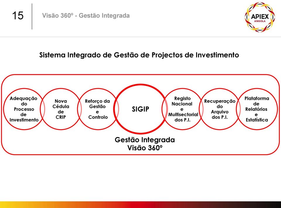 da Gestão e Controlo SIGIP Registo Nacional e Multisectorial dos P.I. Recuperação do Arquivo dos P.