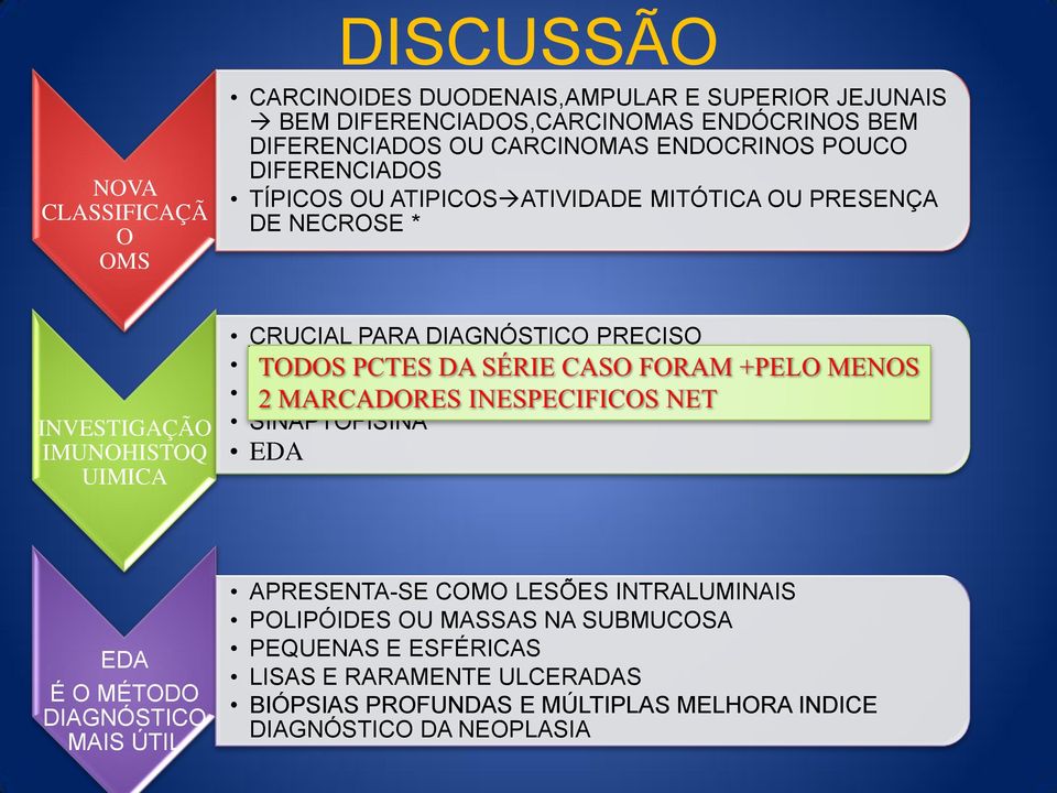 CRUCIAL PARA DIAGNÓSTICO PRECISO CROMOGRANINA NSE SINAPTOFISINA EDA EDA É O MÉTODO DIAGNÓSTICO MAIS ÚTIL APRESENTA-SE COMO LESÕES INTRALUMINAIS