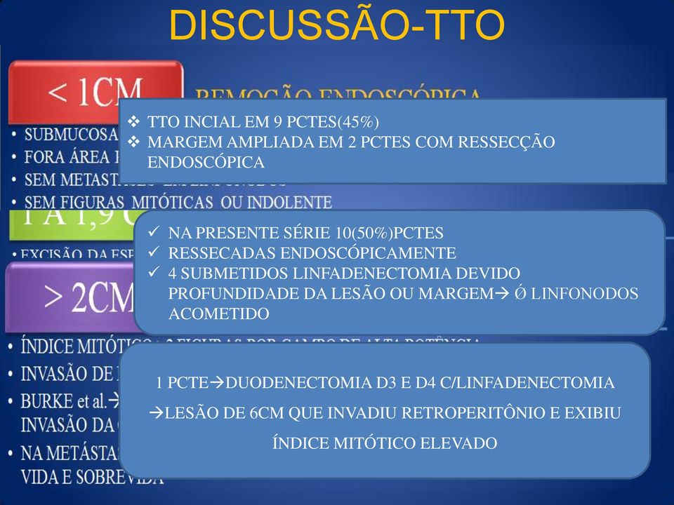 LINFADENECTOMIA DEVIDO PROFUNDIDADE DA LESÃO OU MARGEM Ǿ LINFONODOS ACOMETIDO 1 PCTE