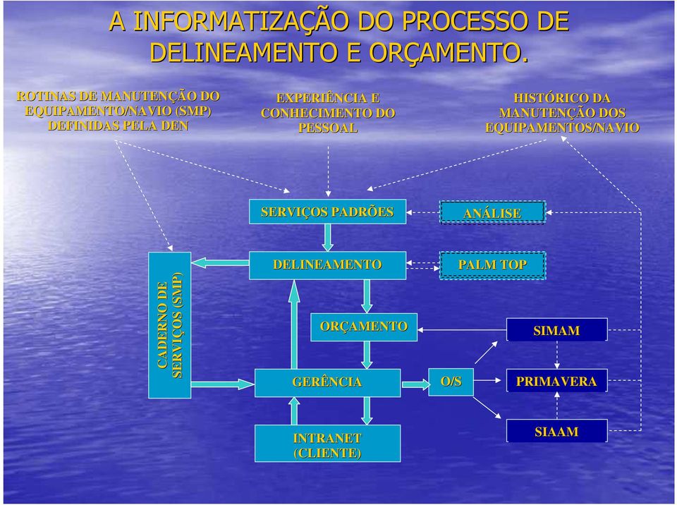 CONHECIMENTO DO PESSOAL HISTÓRICO DA MANUTENÇÃO DOS EQUIPAMENTOS/NAVIO SERVIÇOS