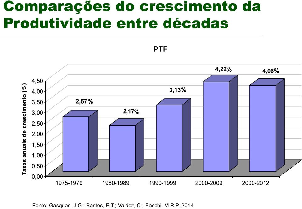 0,50 0,00 4,22% 4,06% 3,13% 2,57% 2,17% 1975-1979 1980-1989 1990-1999