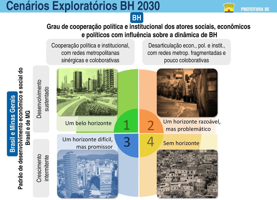 fragmentadas e pouco coloborativas Brasil e Minas Gerais Padrão de desenvolvimento econômico e social do Brasil e de MG Desenvolvimento sustentado