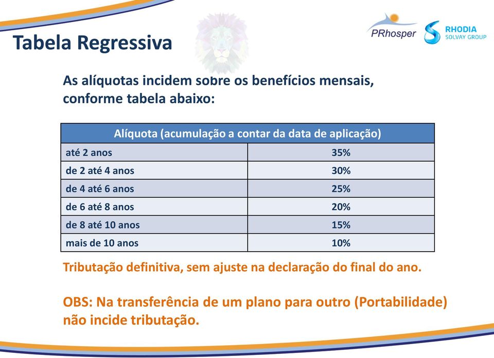 6 até 8 anos 20% de 8 até 10 anos 15% mais de 10 anos 10% Tributação definitiva, sem ajuste na