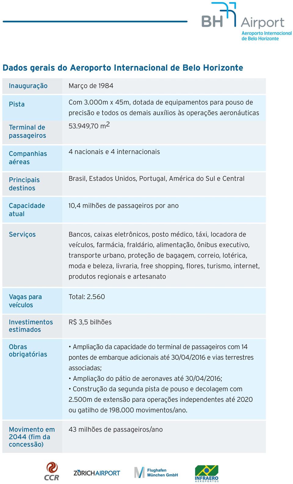 949,70 m2 Companhias aéreas 4 nacionais e 4 internacionais Principais destinos Brasil, Estados Unidos, Portugal, América do Sul e Central Capacidade atual 10,4 milhões de passageiros por ano Serviços