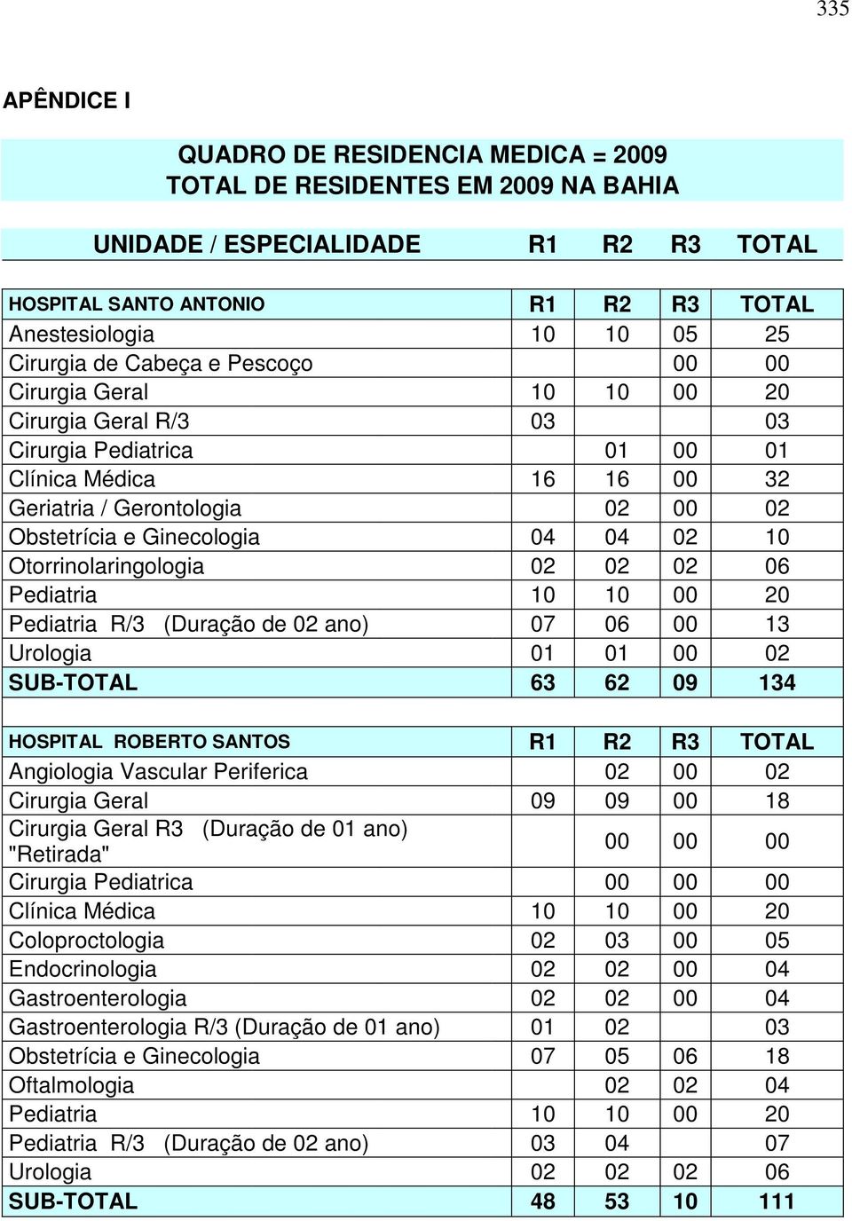 02 10 Otorrinolaringologia 02 02 02 06 Pediatria 10 10 00 20 Pediatria R/3 (Duração de 02 ano) 07 06 00 13 Urologia 01 01 00 02 SUB-TOTAL 63 62 09 134 HOSPITAL ROBERTO SANTOS R1 R2 R3 TOTAL