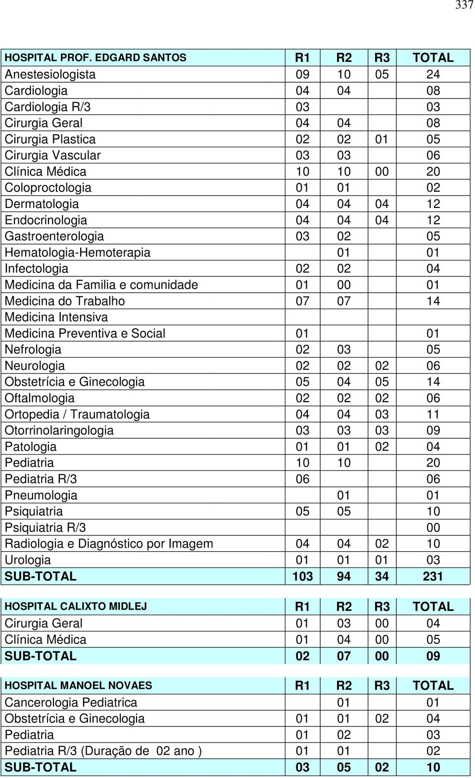 10 00 20 Coloproctologia 01 01 02 Dermatologia 04 04 04 12 Endocrinologia 04 04 04 12 Gastroenterologia 03 02 05 Hematologia-Hemoterapia 01 01 Infectologia 02 02 04 Medicina da Familia e comunidade